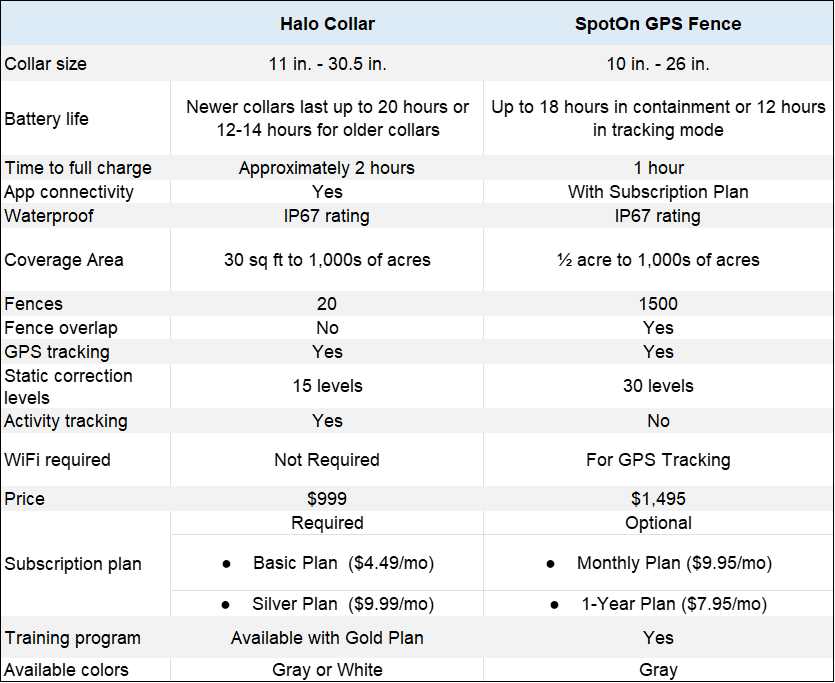 Halo vs. SpotOn Which GPS Collar is Best for Your Dog?